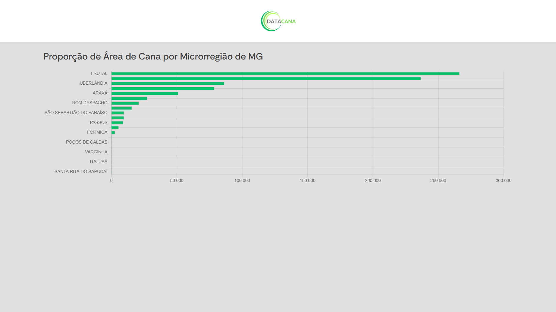 MGráfico Área por Microrregião MG